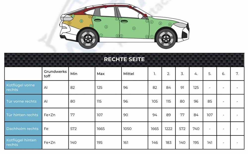 Dokumentiertes Lackschichtmessprotokoll mit Messwerten je Bauteil